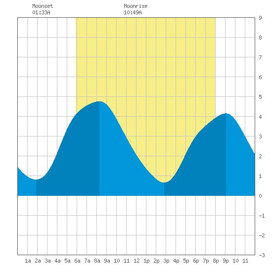 Mantua tide chart for Saturday, May 7, 2022