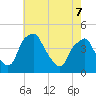 Mantua tide chart for Saturday, May 7, 2022