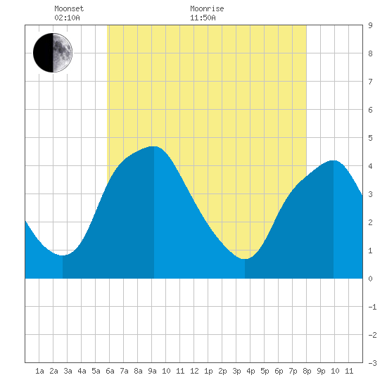 Mantua tide chart for Sunday, May 8, 2022