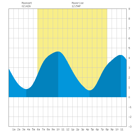 Mantua tide chart for Monday, May 9, 2022