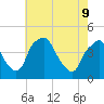 Mantua tide chart for Monday, May 9, 2022