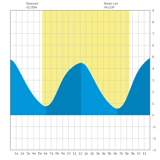 Mantua tide chart for Friday, June 10, 2022