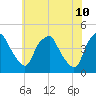 Mantua tide chart for Friday, June 10, 2022