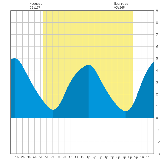 Mantua tide chart for Saturday, June 11, 2022