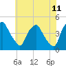 Mantua tide chart for Saturday, June 11, 2022