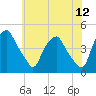 Mantua tide chart for Sunday, June 12, 2022