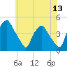 Mantua tide chart for Monday, June 13, 2022