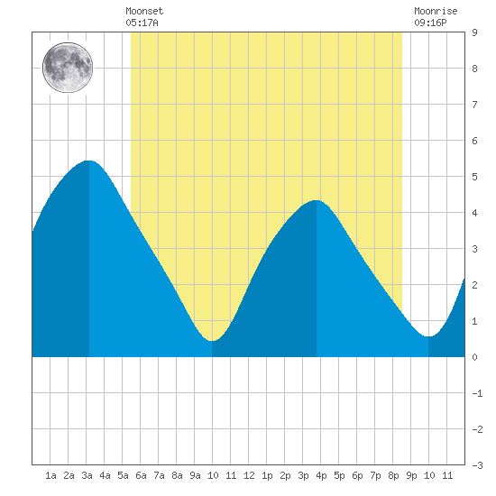 Mantua tide chart for Tuesday, June 14, 2022