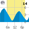 Mantua tide chart for Tuesday, June 14, 2022