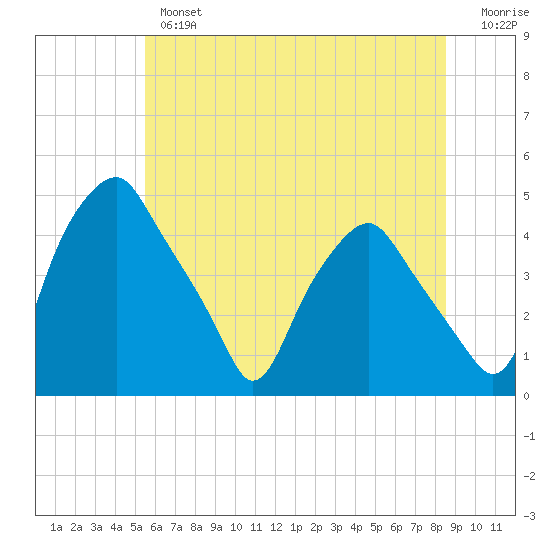 Mantua tide chart for Wednesday, June 15, 2022