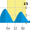 Mantua tide chart for Wednesday, June 15, 2022