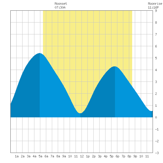 Mantua tide chart for Thursday, June 16, 2022