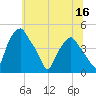 Mantua tide chart for Thursday, June 16, 2022