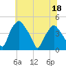 Mantua tide chart for Saturday, June 18, 2022