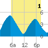 Mantua tide chart for Wednesday, June 1, 2022