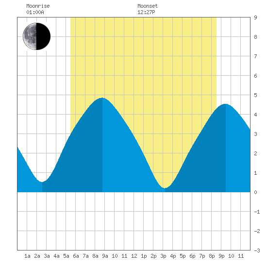 Mantua tide chart for Monday, June 20, 2022