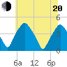 Mantua tide chart for Monday, June 20, 2022