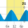 Mantua tide chart for Tuesday, June 21, 2022