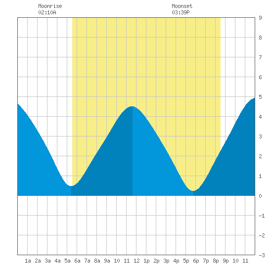 Mantua tide chart for Thursday, June 23, 2022