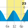 Mantua tide chart for Thursday, June 23, 2022