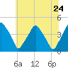 Mantua tide chart for Friday, June 24, 2022