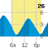 Mantua tide chart for Sunday, June 26, 2022