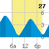 Mantua tide chart for Monday, June 27, 2022