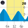 Mantua tide chart for Tuesday, June 28, 2022