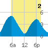 Mantua tide chart for Thursday, June 2, 2022