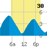 Mantua tide chart for Thursday, June 30, 2022