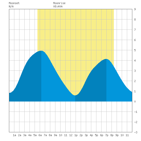 Mantua tide chart for Friday, June 3, 2022