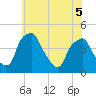 Mantua tide chart for Sunday, June 5, 2022