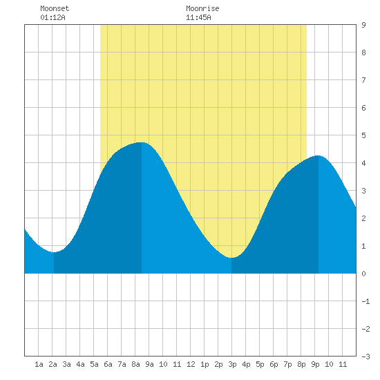 Mantua tide chart for Monday, June 6, 2022