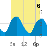 Mantua tide chart for Monday, June 6, 2022