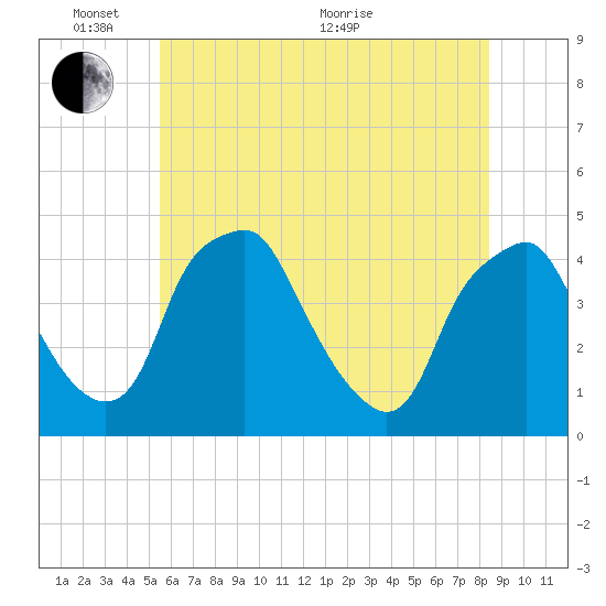 Mantua tide chart for Tuesday, June 7, 2022