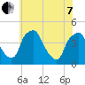 Mantua tide chart for Tuesday, June 7, 2022
