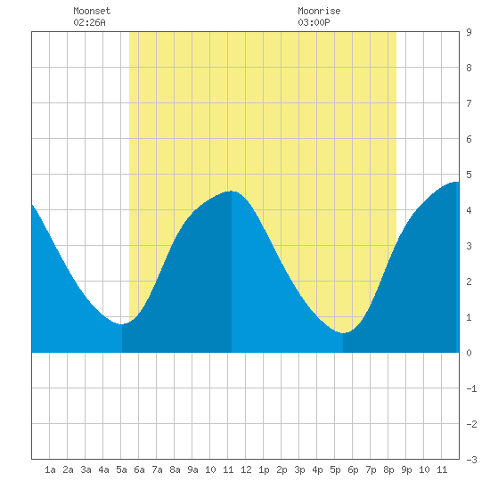 Mantua tide chart for Thursday, June 9, 2022