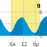 Mantua tide chart for Thursday, June 9, 2022