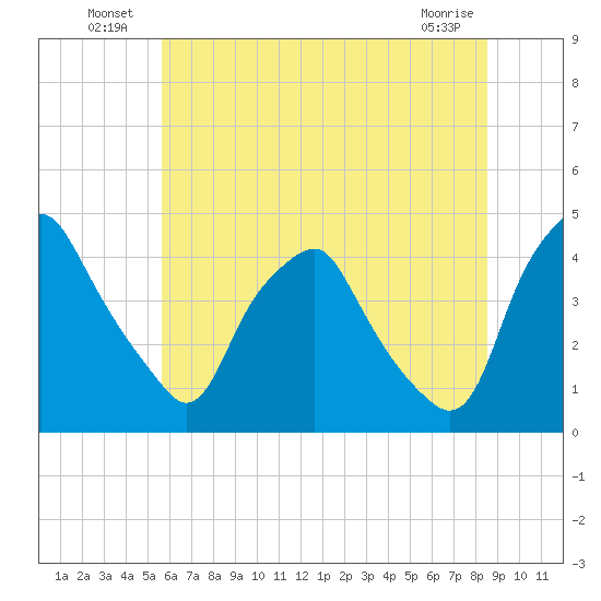 Mantua tide chart for Sunday, July 10, 2022