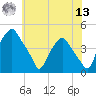 Mantua tide chart for Wednesday, July 13, 2022