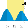 Mantua tide chart for Saturday, July 16, 2022