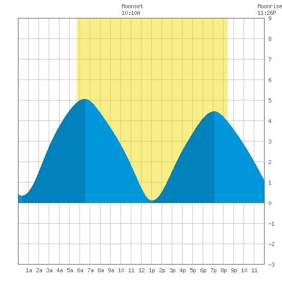 Mantua tide chart for Sunday, July 17, 2022