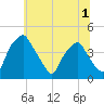 Mantua tide chart for Friday, July 1, 2022