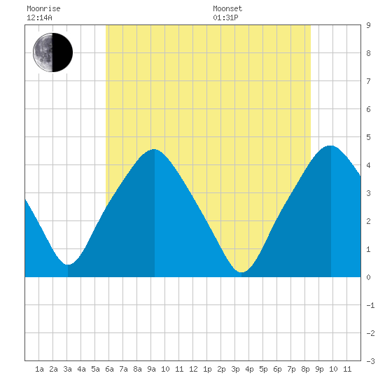 Mantua tide chart for Wednesday, July 20, 2022