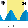 Mantua tide chart for Wednesday, July 20, 2022