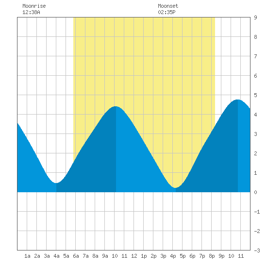 Mantua tide chart for Thursday, July 21, 2022