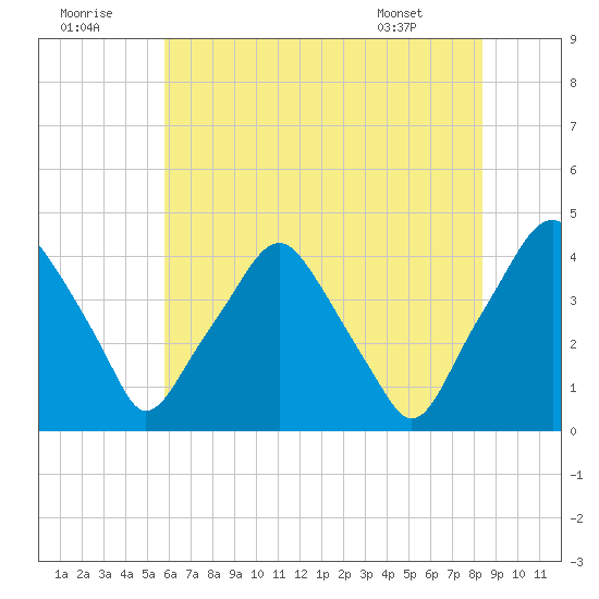 Mantua tide chart for Friday, July 22, 2022