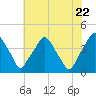 Mantua tide chart for Friday, July 22, 2022