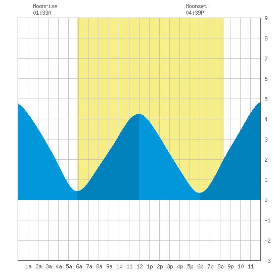 Mantua tide chart for Saturday, July 23, 2022