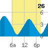 Mantua tide chart for Tuesday, July 26, 2022